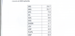 Vojislav Šešelj obelodanio prave rejtinge političkih stranaka u Srbiji!